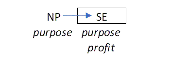 Figure 1: Incubating Social Enterprises