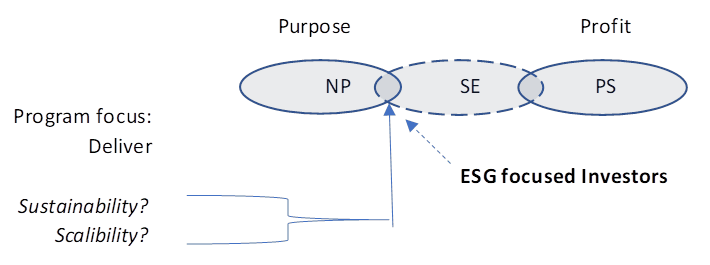 Figure 2: ESG metrics and program valuation